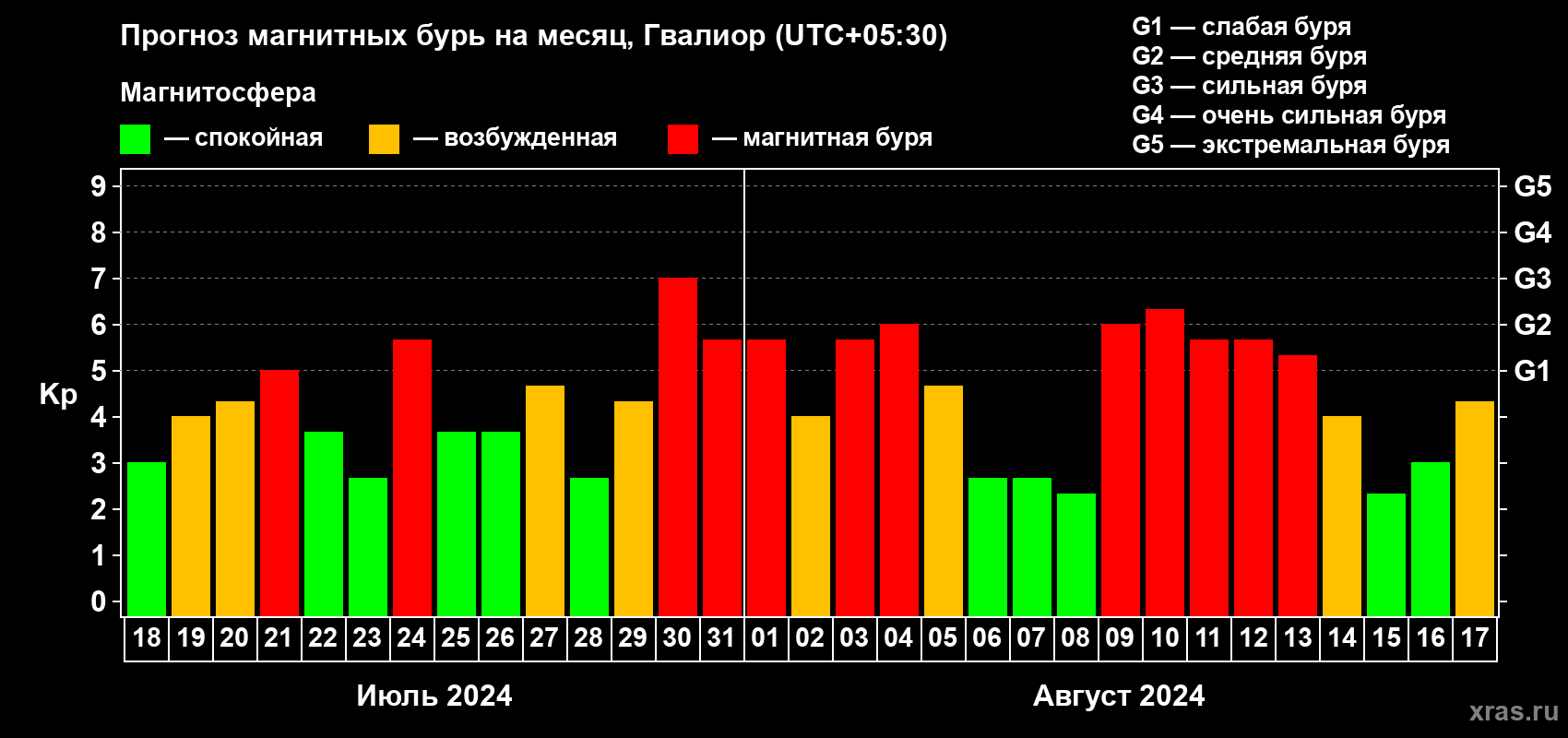Прогноз максимального суточного геомагнитного индекса Kp на <b>1 месяц</b> (31 день) <b>с 18 июля по 17 августа 2024 г</b>