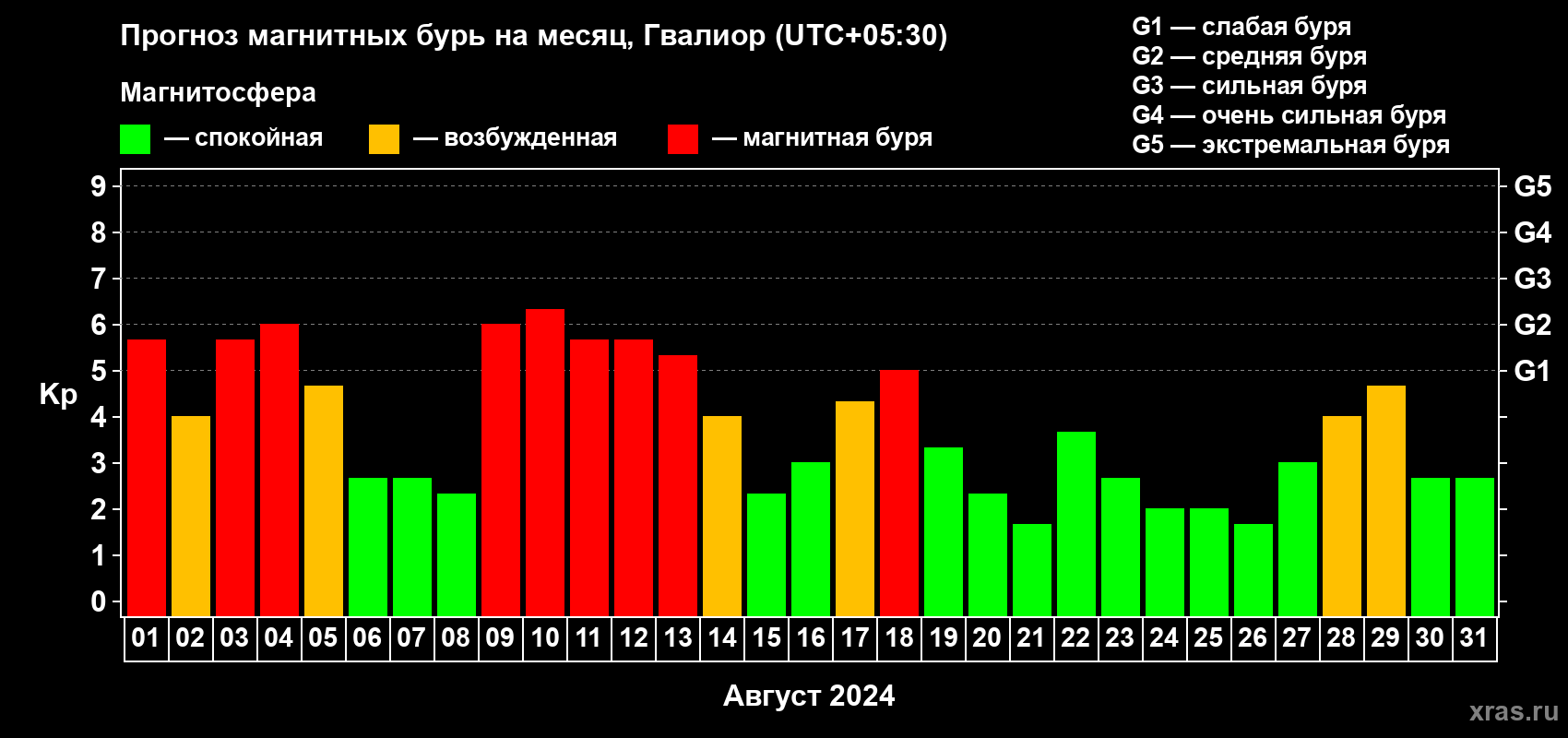 Прогноз максимального суточного геомагнитного индекса Kp на <b>1 месяц</b> (31 день) <b>с 01 августа по 31 августа 2024 г</b>
