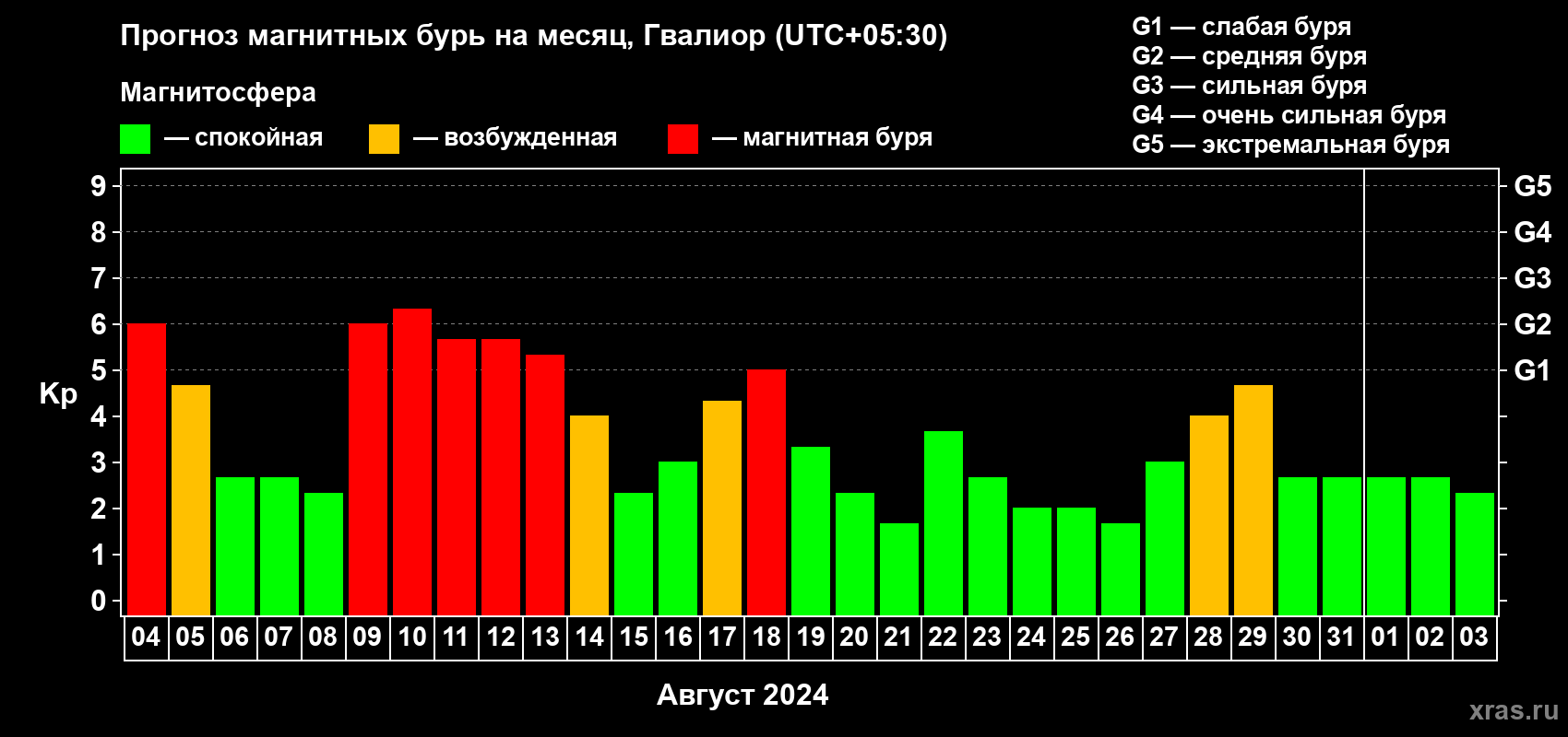Прогноз максимального суточного геомагнитного индекса Kp на <b>1 месяц</b> (31 день) <b>с 04 августа по 03 сентября 2024 г</b>