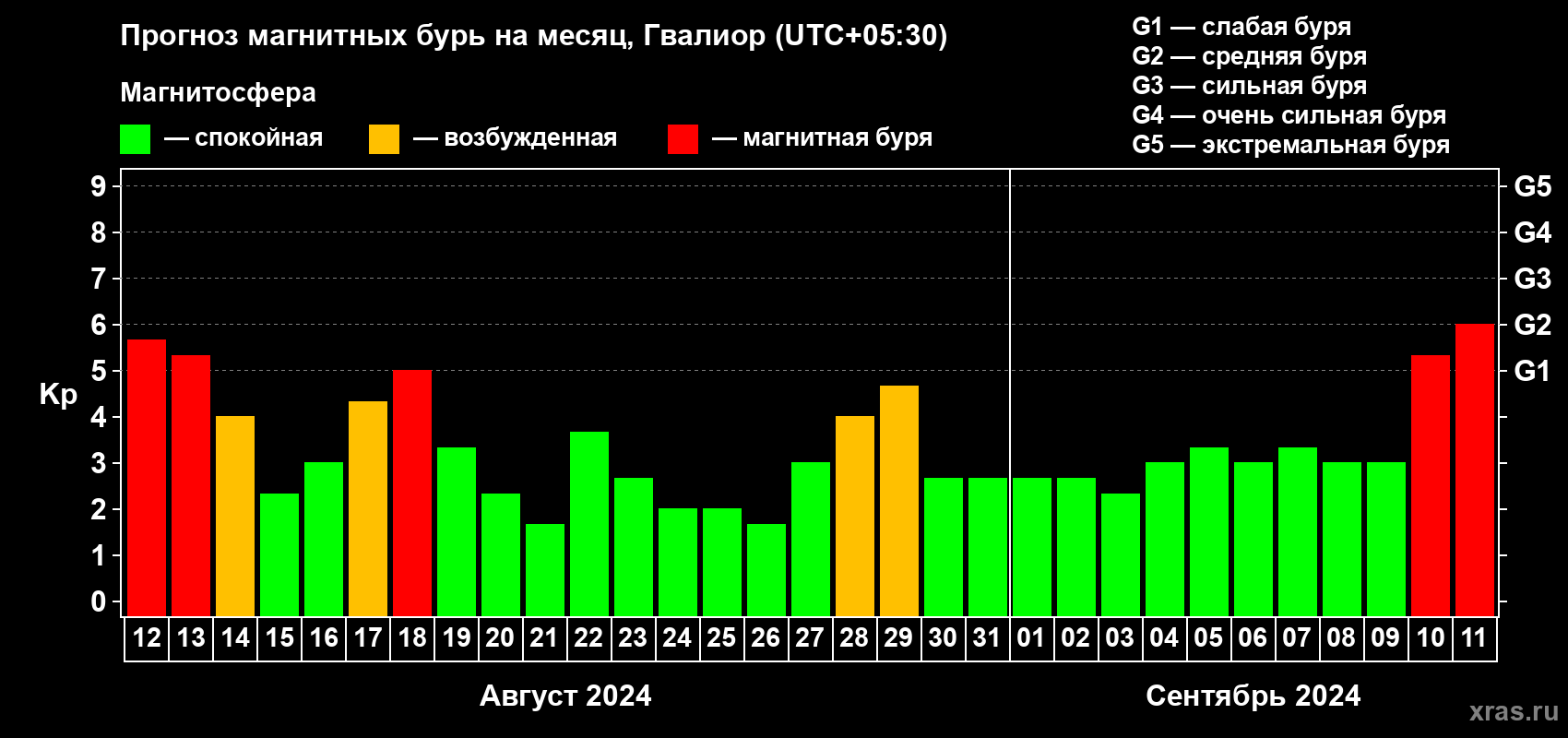 Прогноз максимального суточного геомагнитного индекса Kp на <b>1 месяц</b> (31 день) <b>с 12 августа по 11 сентября 2024 г</b>