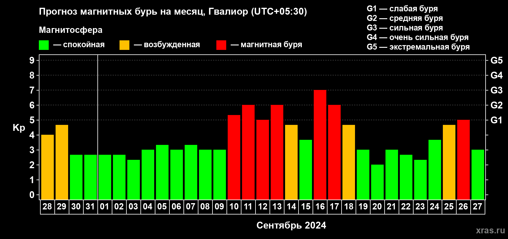 Прогноз максимального суточного геомагнитного индекса Kp на <b>1 месяц</b> (31 день) <b>с 28 августа по 27 сентября 2024 г</b>