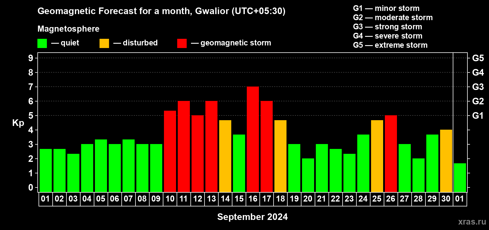 Forecast of the daily maximal value of geomagnetic index Kp for <b>1 month</b> (31 days) <b>from Sep 01, 2024 to Oct 01, 2024</b>
