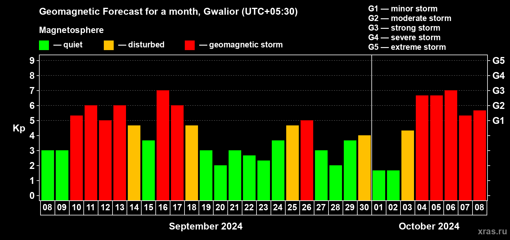 Forecast of the daily maximal value of geomagnetic index Kp for <b>1 month</b> (31 days) <b>from Sep 08, 2024 to Oct 08, 2024</b>