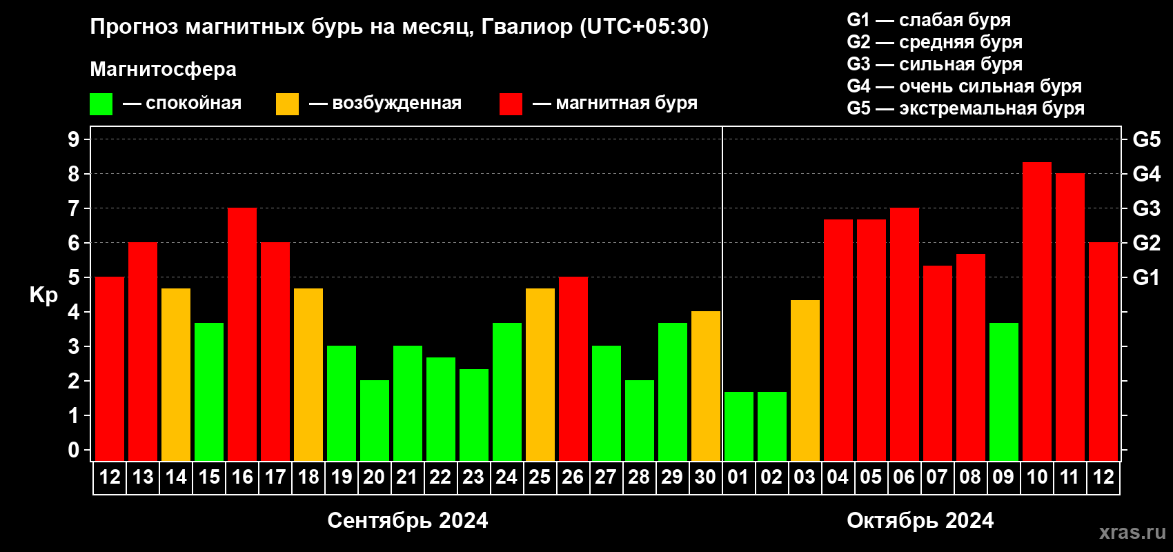 Прогноз максимального суточного геомагнитного индекса Kp на <b>1 месяц</b> (31 день) <b>с 12 сентября по 12 октября 2024 г</b>