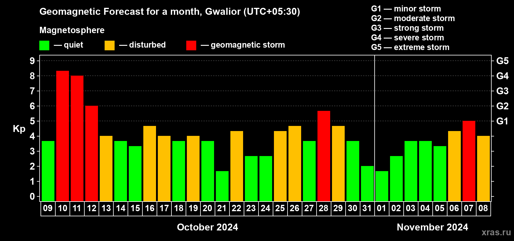 Forecast of the daily maximal value of geomagnetic index Kp for <b>1 month</b> (31 days) <b>from Oct 09, 2024 to Nov 08, 2024</b>