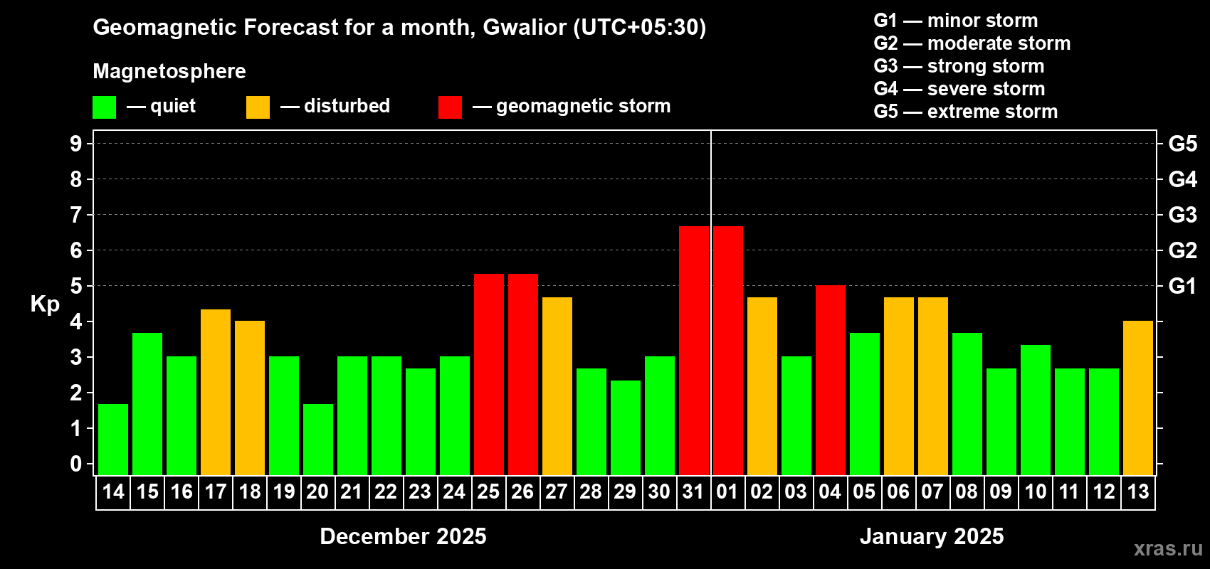 Forecast of the daily maximal value of geomagnetic index Kp for <b>1 month</b> (31 days) <b>from Dec 14, 2024 to Jan 13, 2025</b>