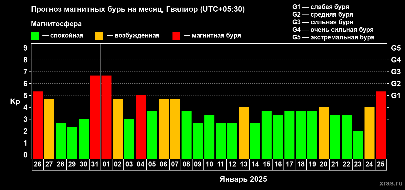 Прогноз максимального суточного геомагнитного индекса Kp на <b>1 месяц</b> (31 день) <b>с 26 декабря 2024 г по 25 января 2025 г</b>
