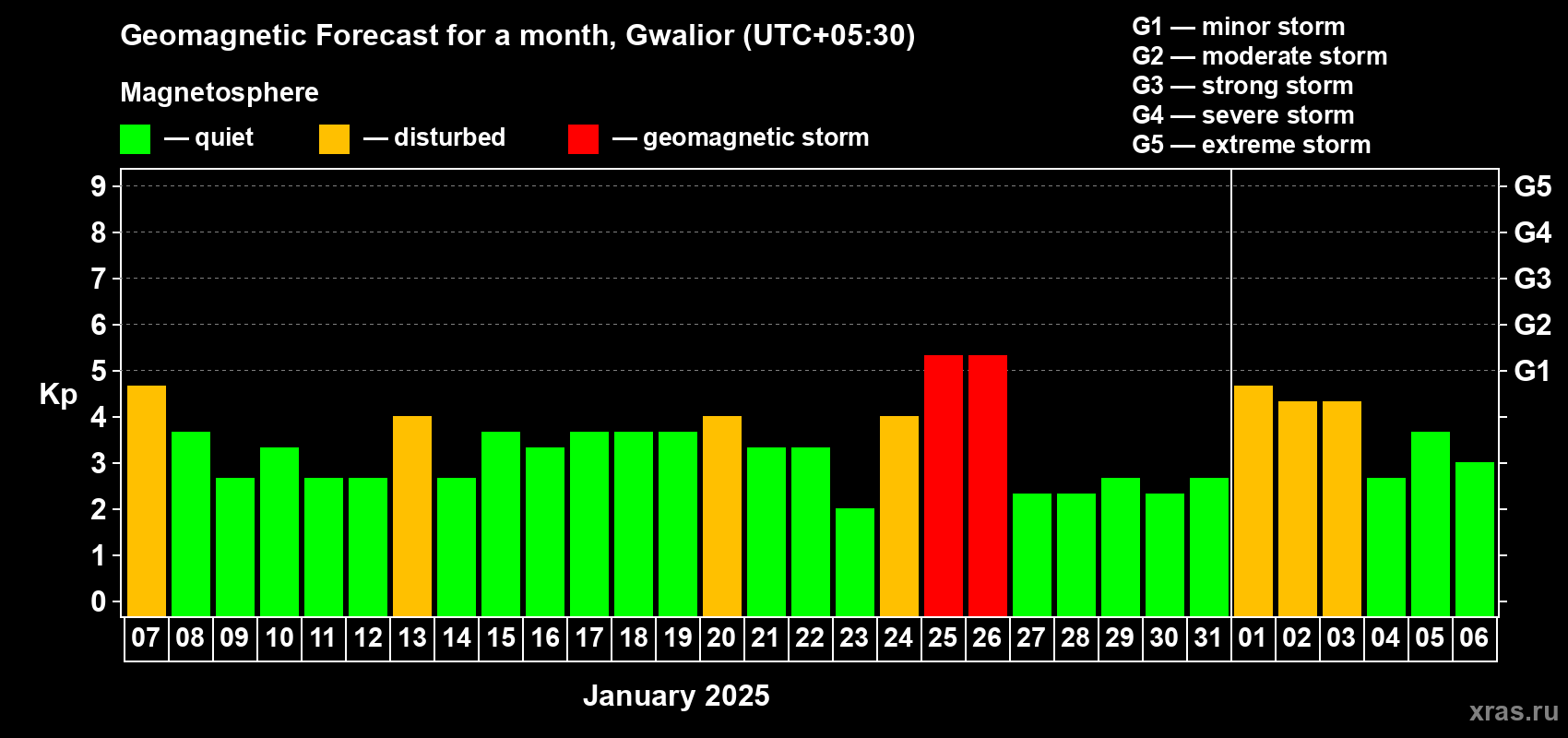 Forecast of the daily maximal value of geomagnetic index Kp for <b>1 month</b> (31 days) <b>from Jan 07, 2025 to Feb 06, 2025</b>