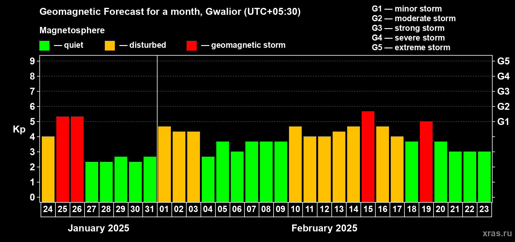 Forecast of the daily maximal value of geomagnetic index Kp for <b>1 month</b> (31 days) <b>from Jan 24, 2025 to Feb 23, 2025</b>