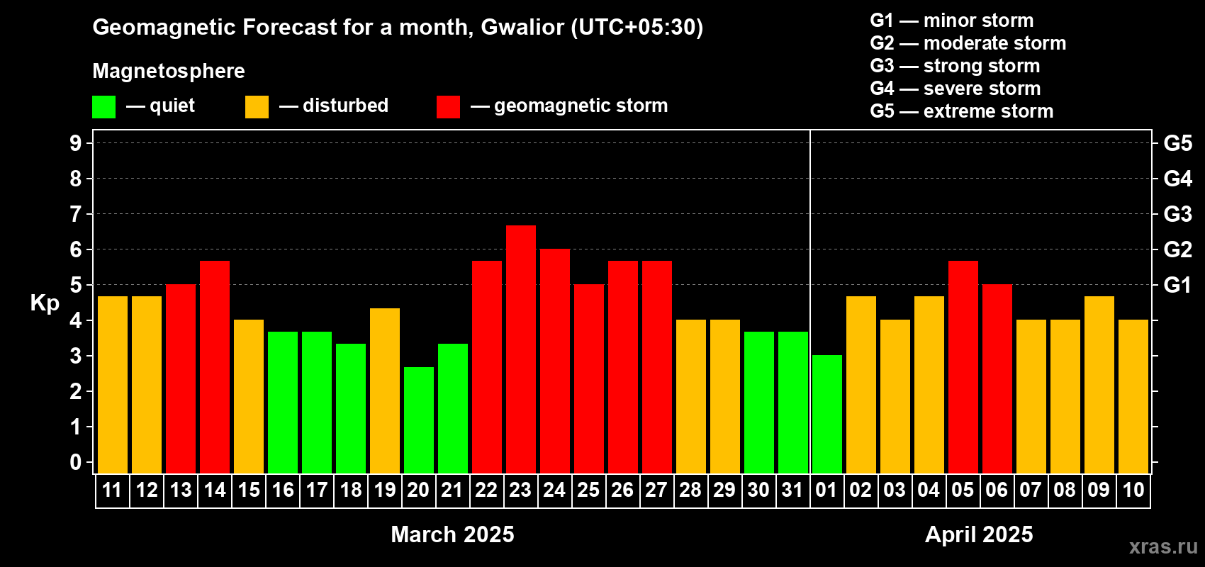 Forecast of the daily maximal value of geomagnetic index Kp for <b>1 month</b> (31 days) <b>from Mar 11, 2025 to Apr 10, 2025</b>
