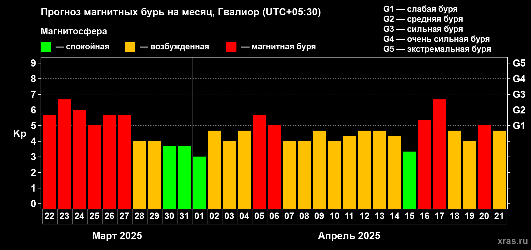 Прогноз максимального суточного геомагнитного индекса Kp на <b>1 месяц</b> (31 день) <b>с 22 марта по 21 апреля 2025 г</b>
