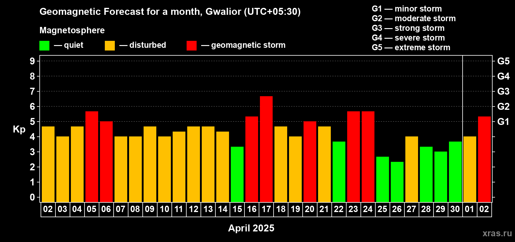 Forecast of the daily maximal value of geomagnetic index Kp for <b>1 month</b> (31 days) <b>from Apr 02, 2025 to May 02, 2025</b>