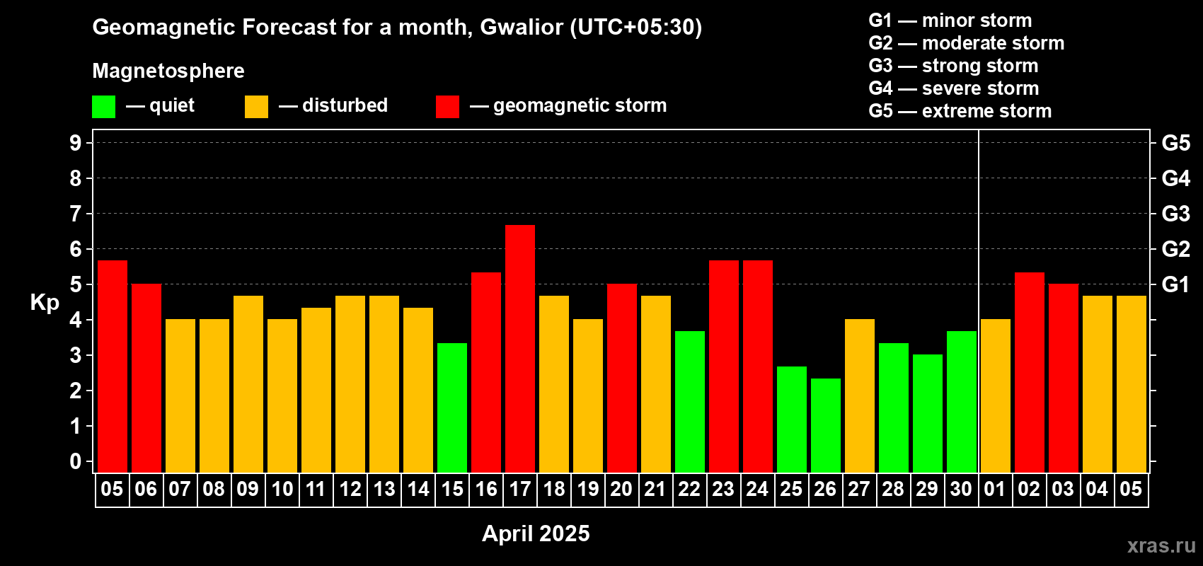 Forecast of the daily maximal value of geomagnetic index Kp for <b>1 month</b> (31 days) <b>from Apr 05, 2025 to May 05, 2025</b>