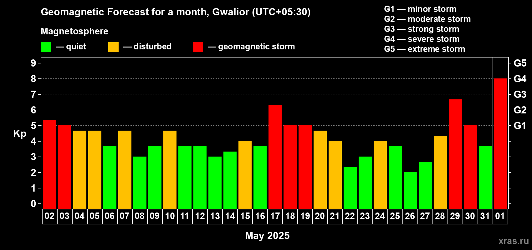 Forecast of the daily maximal value of geomagnetic index Kp for <b>1 month</b> (31 days) <b>from May 02, 2025 to Jun 01, 2025</b>