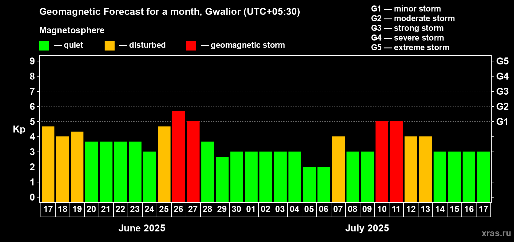 Forecast of the daily maximal value of geomagnetic index Kp for <b>1 month</b> (31 days) <b>from Jun 17, 2025 to Jul 17, 2025</b>