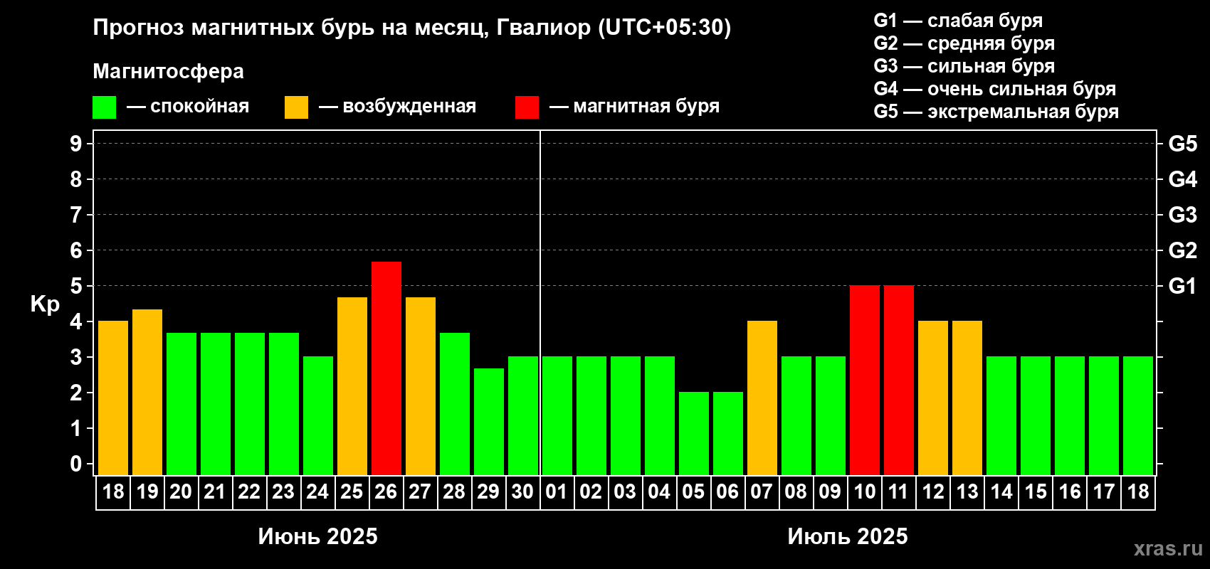 Прогноз максимального суточного геомагнитного индекса Kp на <b>1 месяц</b> (31 день) <b>с 18 июня по 18 июля 2025 г</b>