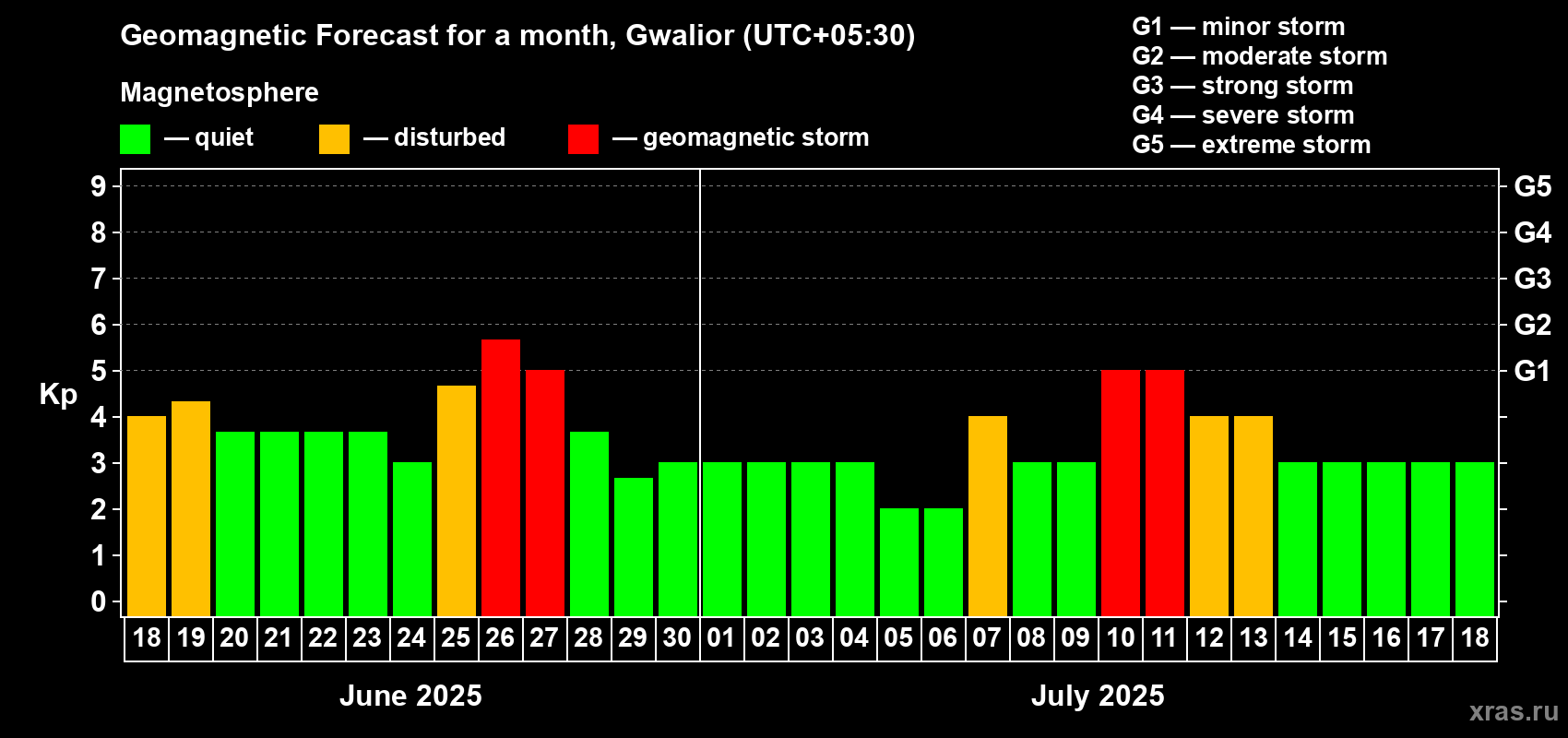 Forecast of the daily maximal value of geomagnetic index Kp for <b>1 month</b> (31 days) <b>from Jun 18, 2025 to Jul 18, 2025</b>