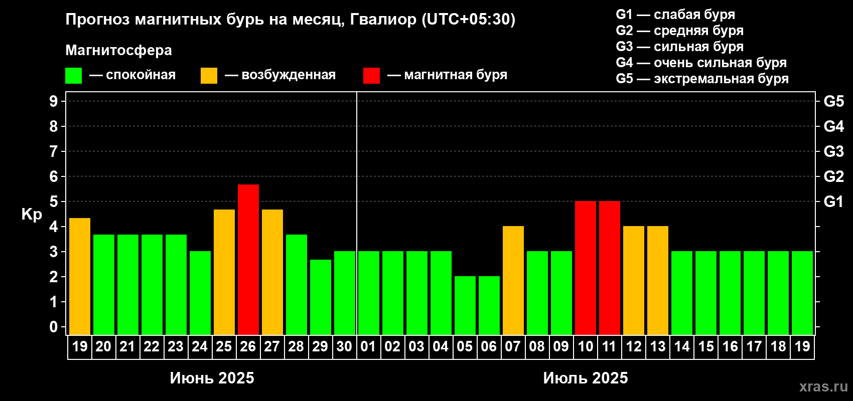 Прогноз максимального суточного геомагнитного индекса Kp на <b>1 месяц</b> (31 день) <b>с 19 июня по 19 июля 2025 г</b>