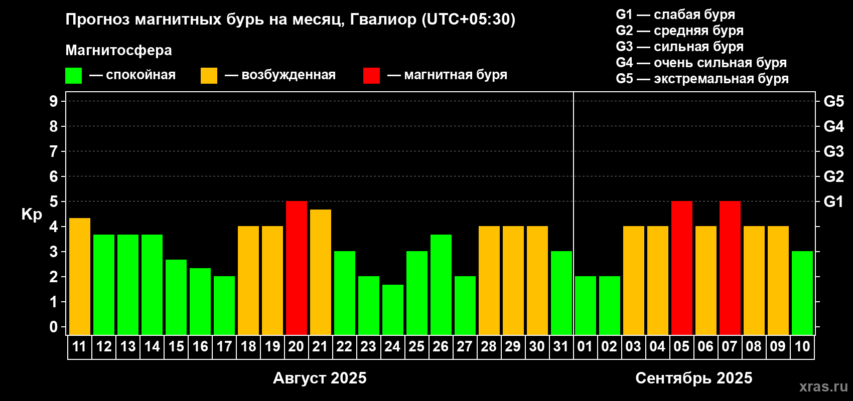 Прогноз максимального суточного геомагнитного индекса Kp на <b>1 месяц</b> (31 день) <b>с 11 августа по 10 сентября 2025 г</b>