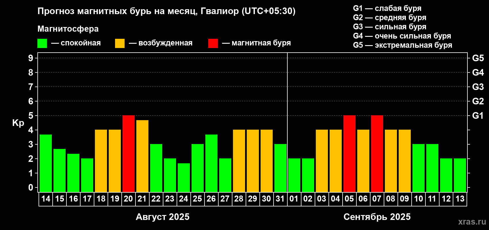 Прогноз максимального суточного геомагнитного индекса Kp на <b>1 месяц</b> (31 день) <b>с 14 августа по 13 сентября 2025 г</b>