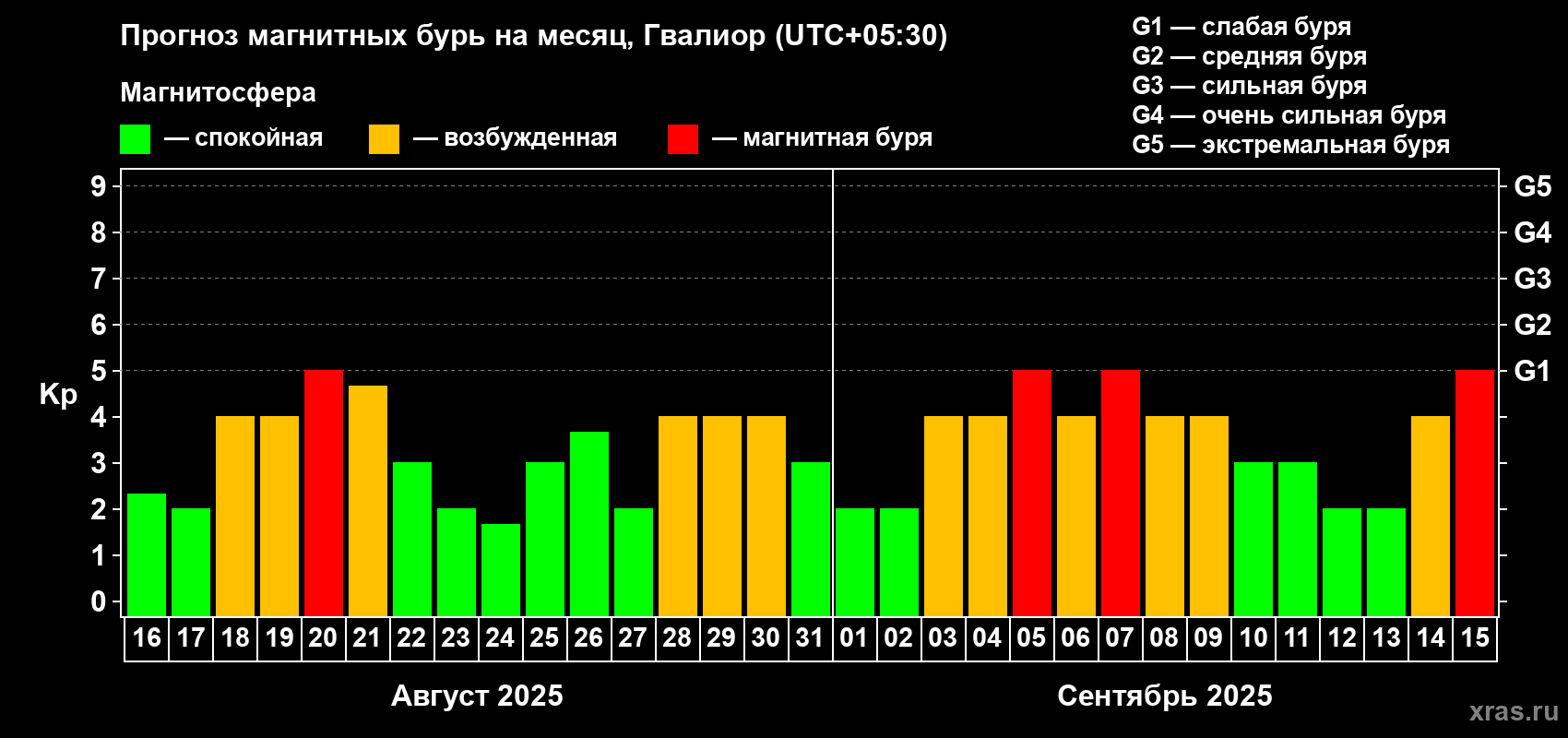 Прогноз максимального суточного геомагнитного индекса Kp на <b>1 месяц</b> (31 день) <b>с 16 августа по 15 сентября 2025 г</b>