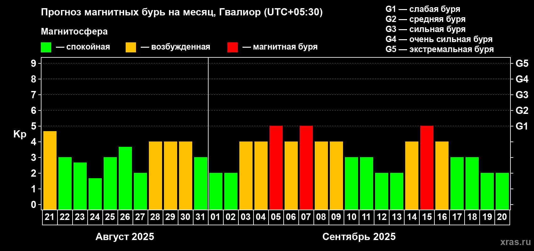 Прогноз максимального суточного геомагнитного индекса Kp на <b>1 месяц</b> (31 день) <b>с 21 августа по 20 сентября 2025 г</b>