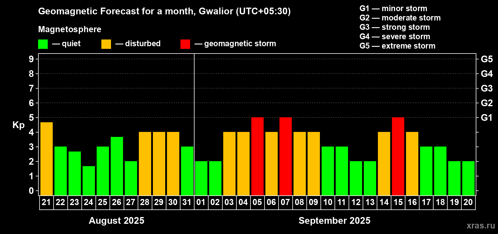 Forecast of the daily maximal value of geomagnetic index Kp for <b>1 month</b> (31 days) <b>from Aug 21, 2025 to Sep 20, 2025</b>