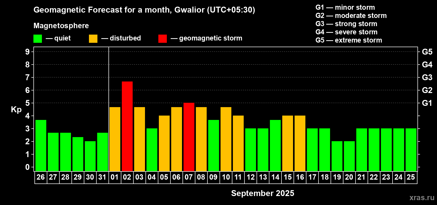 Forecast of the daily maximal value of geomagnetic index Kp for <b>1 month</b> (31 days) <b>from Aug 26, 2025 to Sep 25, 2025</b>