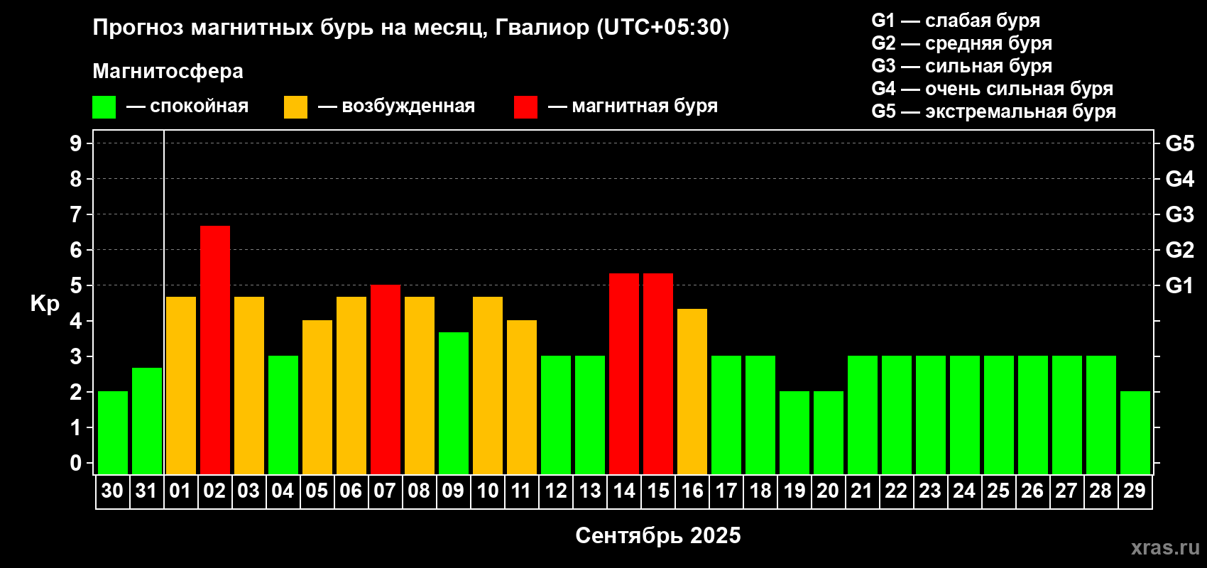 Прогноз максимального суточного геомагнитного индекса Kp на <b>1 месяц</b> (31 день) <b>с 30 августа по 29 сентября 2025 г</b>