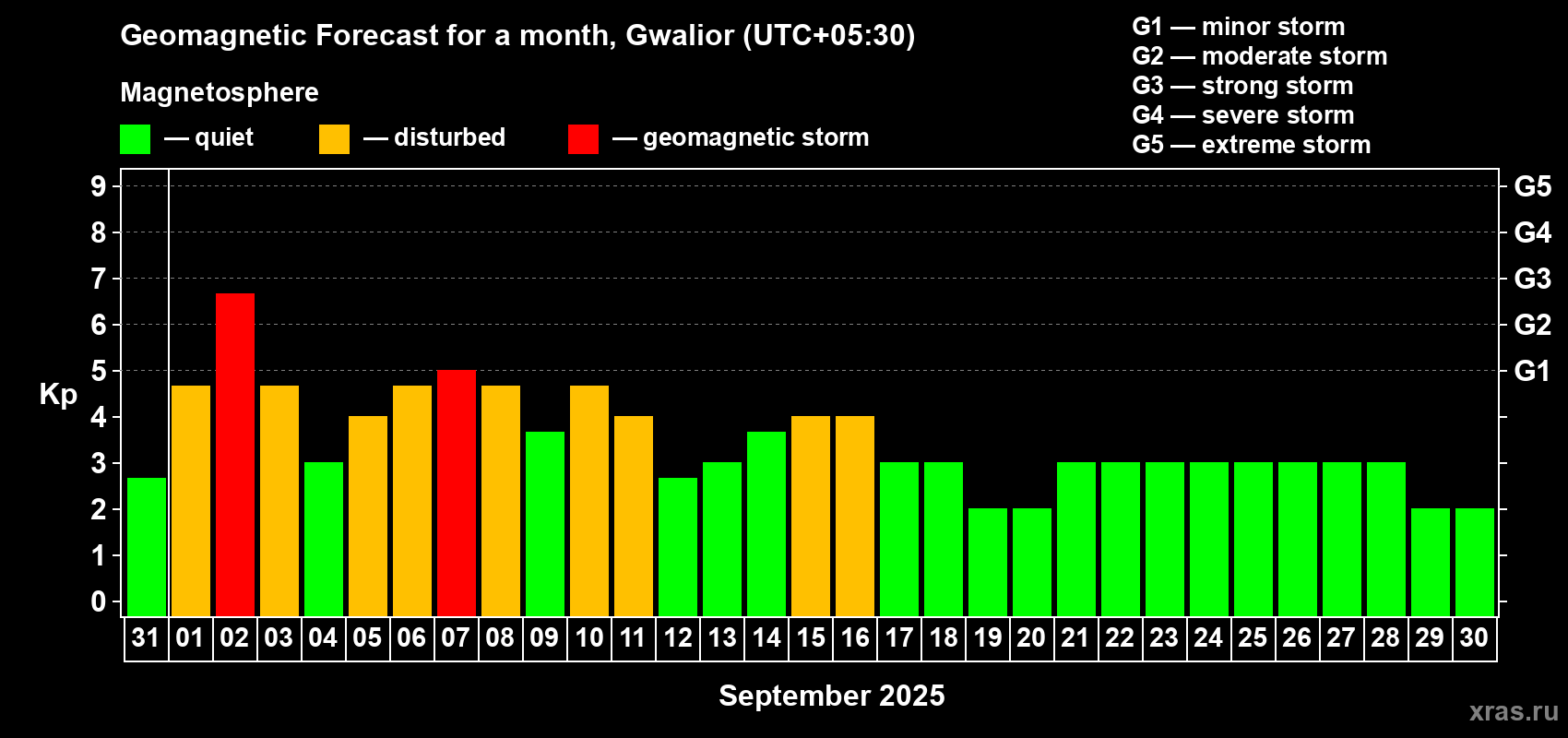 Forecast of the daily maximal value of geomagnetic index Kp for <b>1 month</b> (31 days) <b>from Aug 31, 2025 to Sep 30, 2025</b>