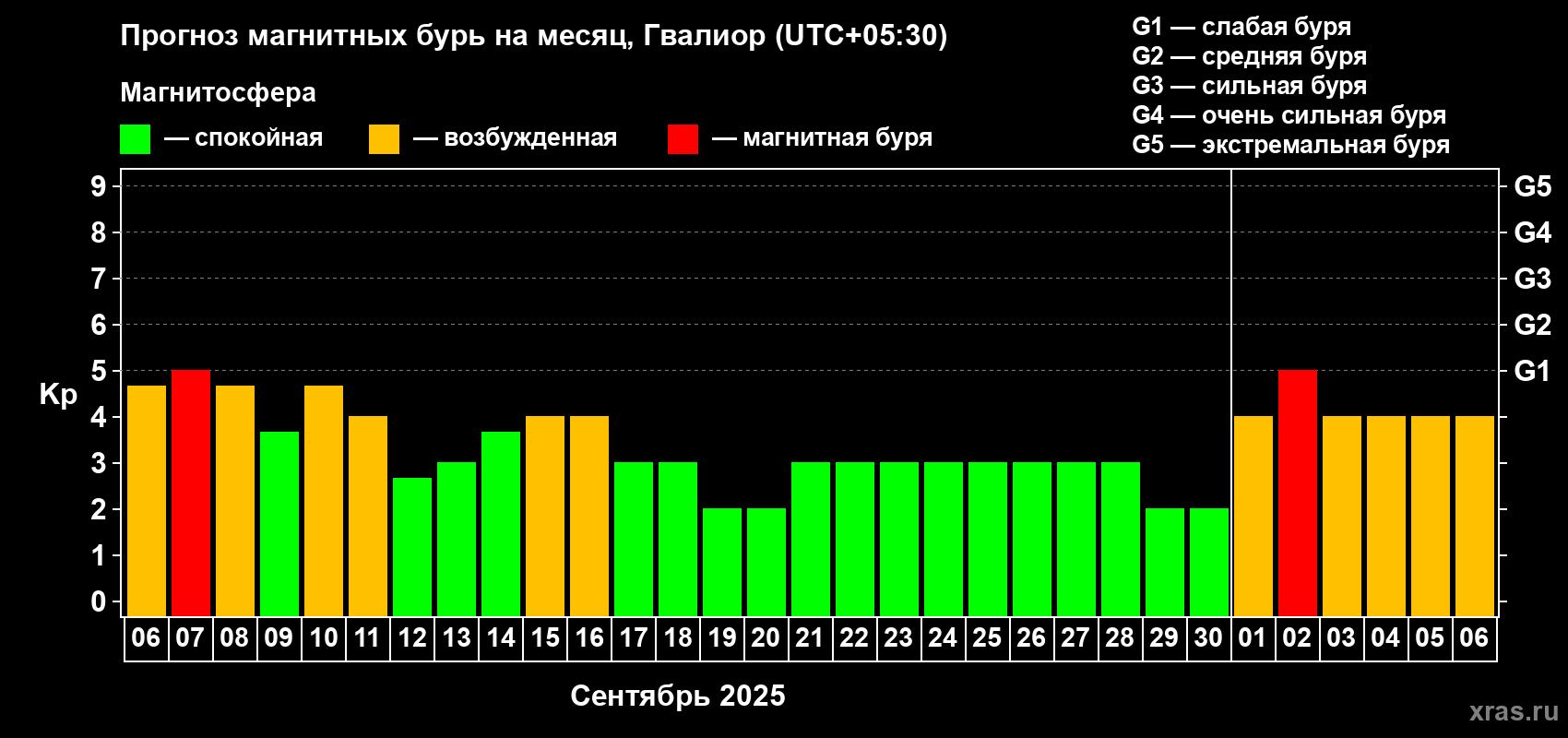 Прогноз максимального суточного геомагнитного индекса Kp на <b>1 месяц</b> (31 день) <b>с 06 сентября по 06 октября 2025 г</b>