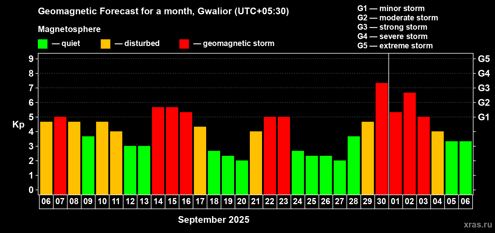 Forecast of the daily maximal value of geomagnetic index Kp for <b>1 month</b> (31 days) <b>from Sep 06, 2025 to Oct 06, 2025</b>