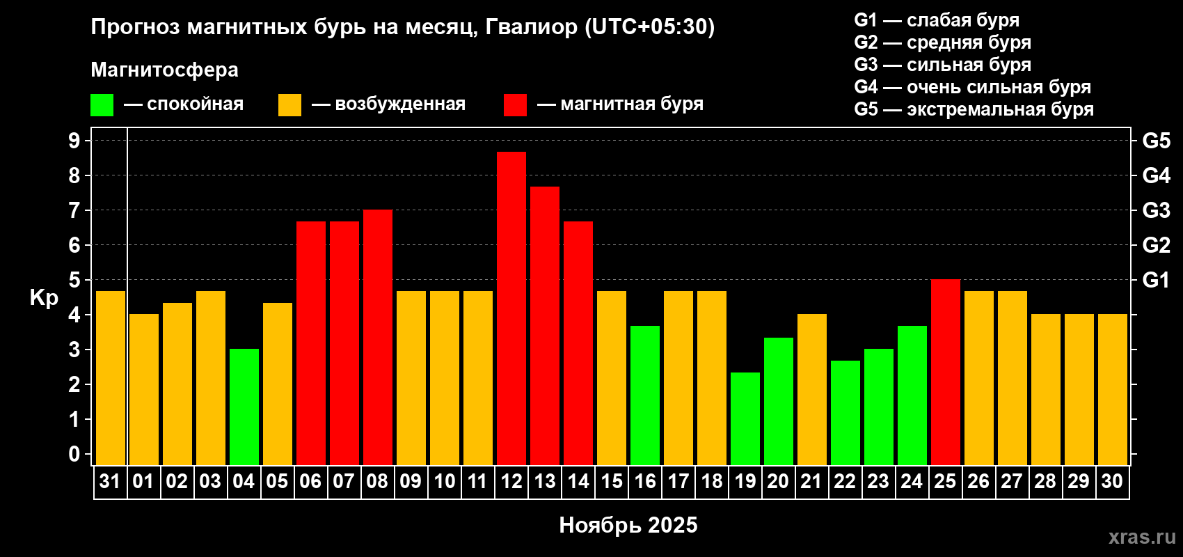 Прогноз максимального суточного геомагнитного индекса Kp на <b>1 месяц</b> (31 день) <b>с 31 октября по 30 ноября 2025 г</b>