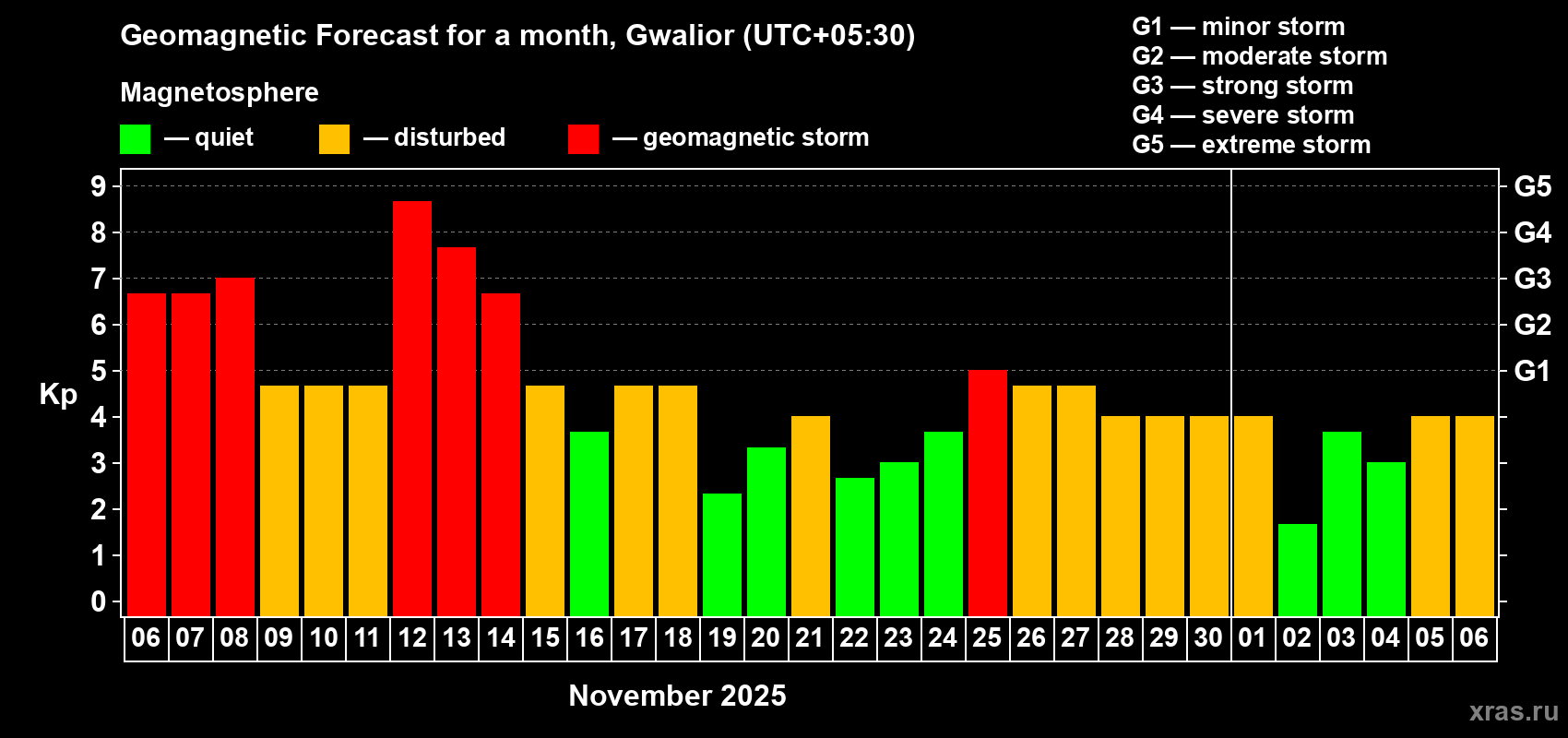 Forecast of the daily maximal value of geomagnetic index Kp for <b>1 month</b> (31 days) <b>from Nov 06, 2025 to Dec 06, 2025</b>