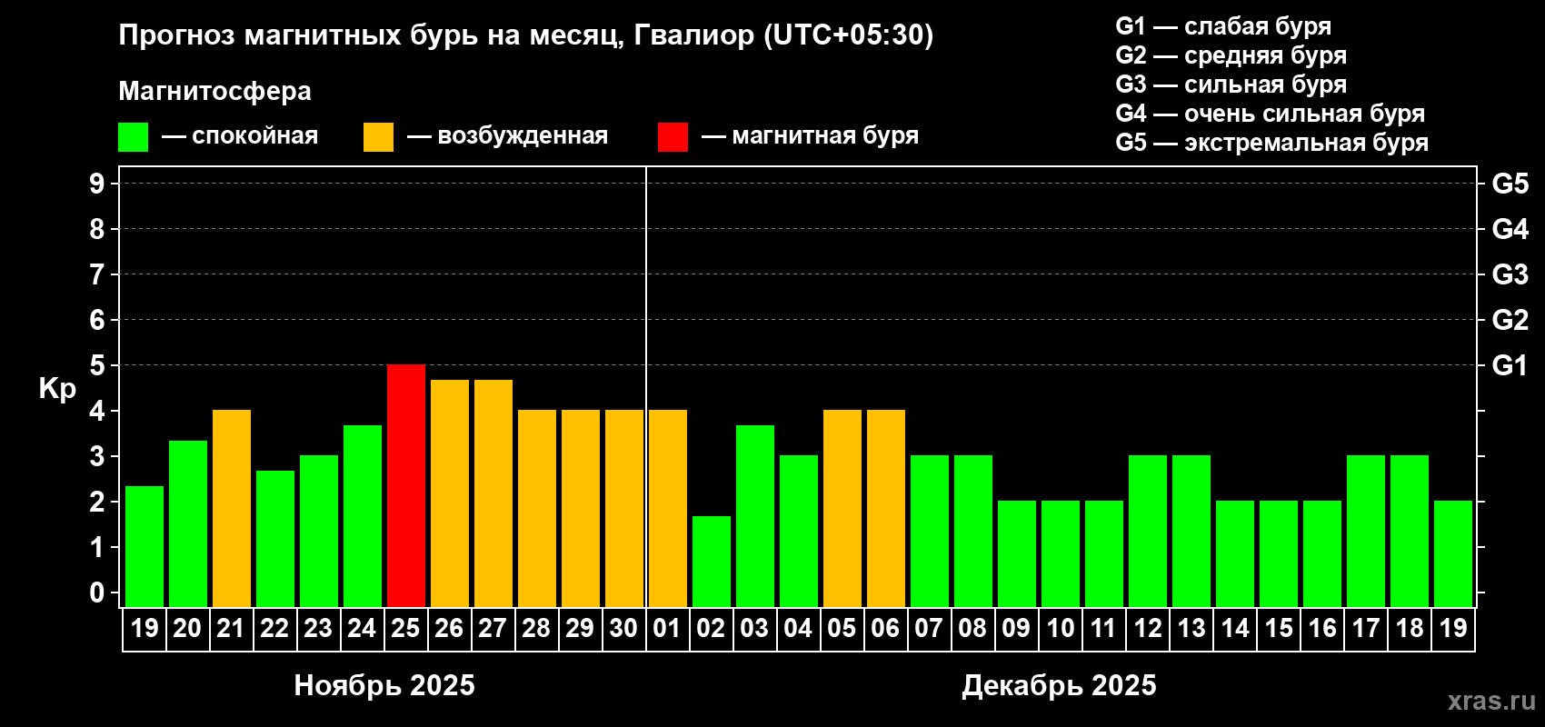 Прогноз максимального суточного геомагнитного индекса Kp на <b>1 месяц</b> (31 день) <b>с 19 ноября по 19 декабря 2025 г</b>