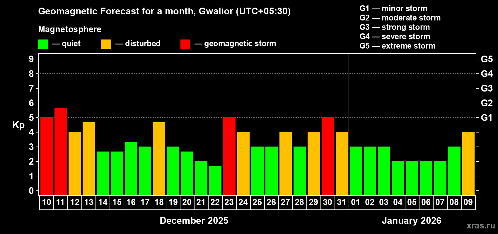 Forecast of the daily maximal value of geomagnetic index Kp for <b>1 month</b> (31 days) <b>from Dec 10, 2025 to Jan 09, 2026</b>