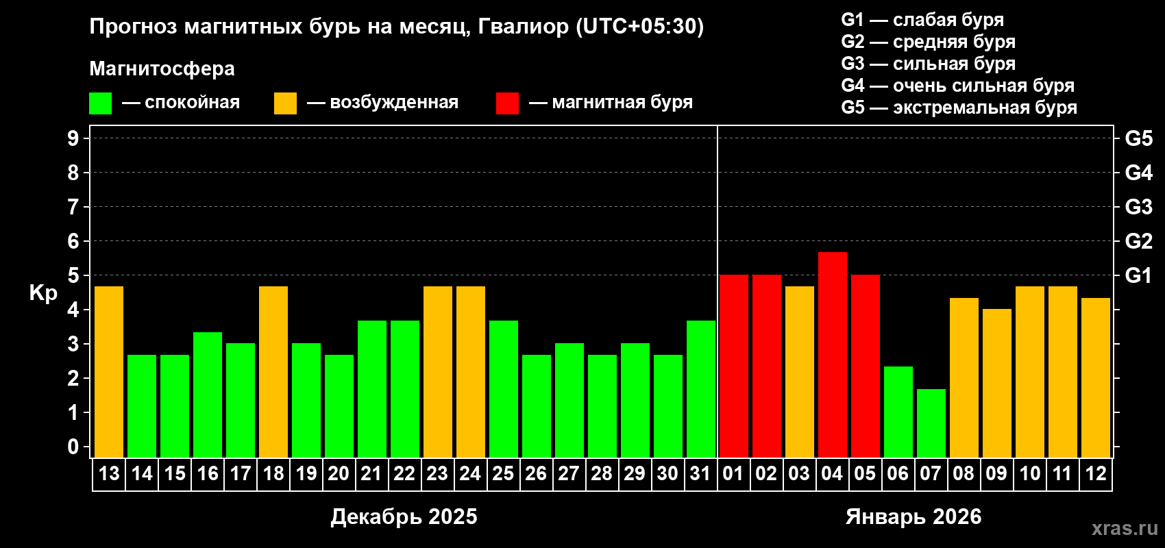 Прогноз максимального суточного геомагнитного индекса&nbsp;Kp на <b>1 месяц</b> (31 день) <b>с 13 декабря 2025 г по 12 января 2026 г</b>