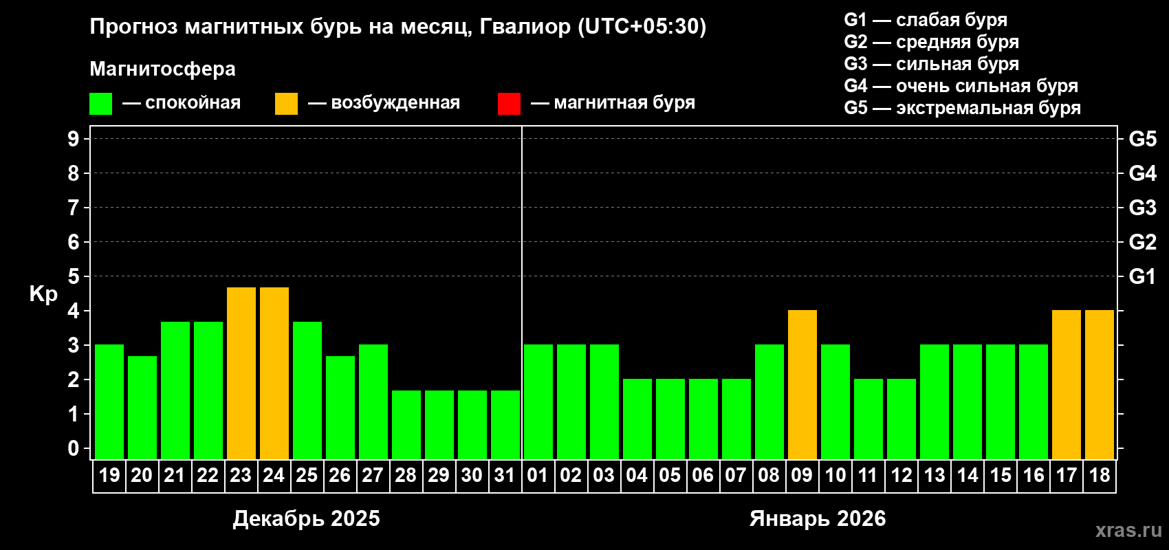 Прогноз максимального суточного геомагнитного индекса&nbsp;Kp на <b>1 месяц</b> (31 день) <b>с 19 декабря 2025 г по 18 января 2026 г</b>