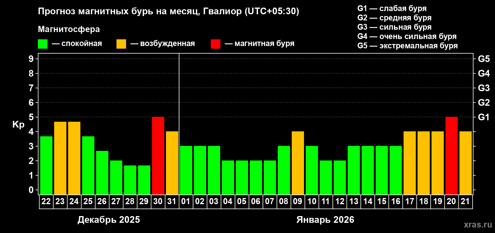 Прогноз максимального суточного геомагнитного индекса&nbsp;Kp на <b>1 месяц</b> (31 день) <b>с 22 декабря 2025 г по 21 января 2026 г</b>