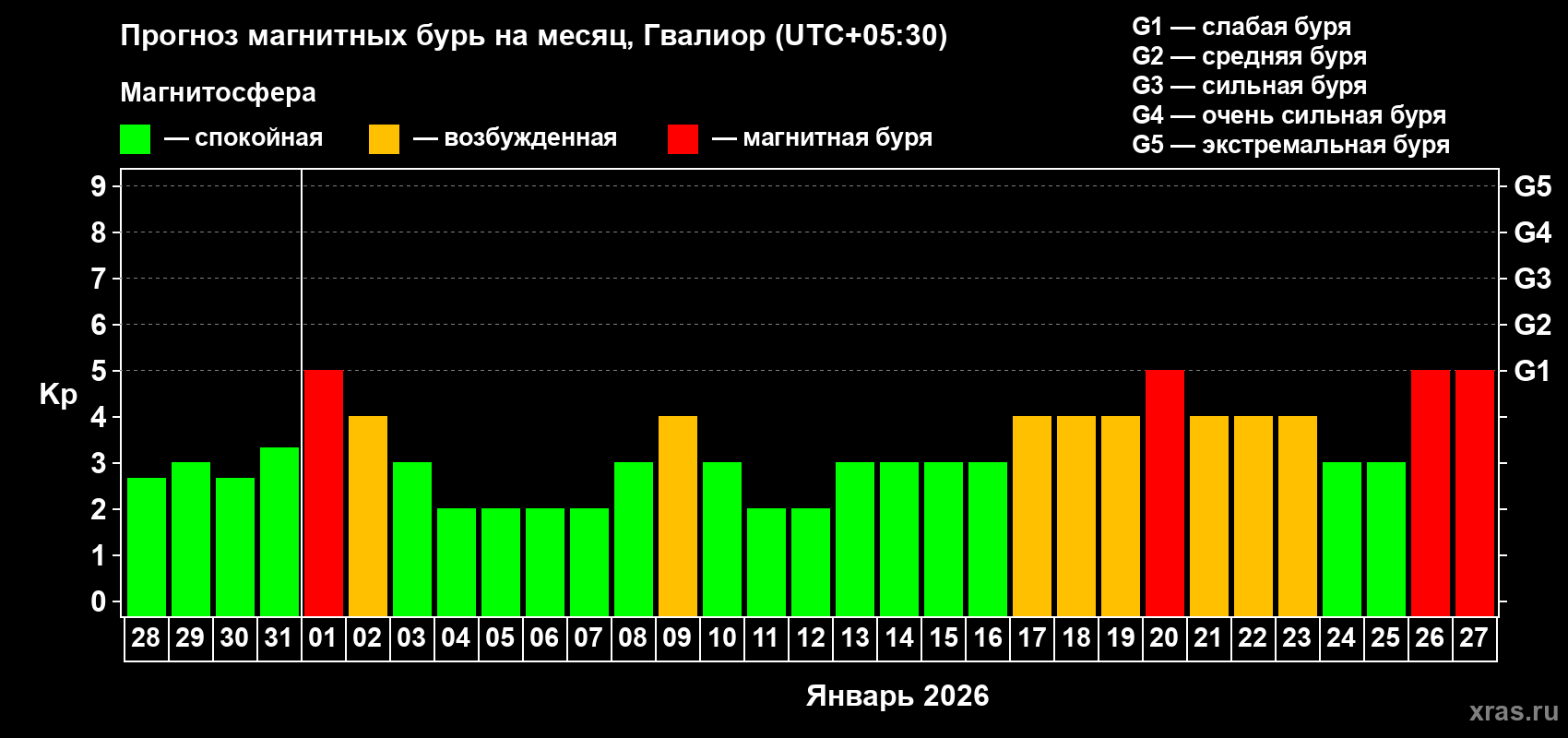Прогноз максимального суточного геомагнитного индекса Kp на <b>1 месяц</b> (31 день) <b>с 28 декабря 2025 г по 27 января 2026 г</b>