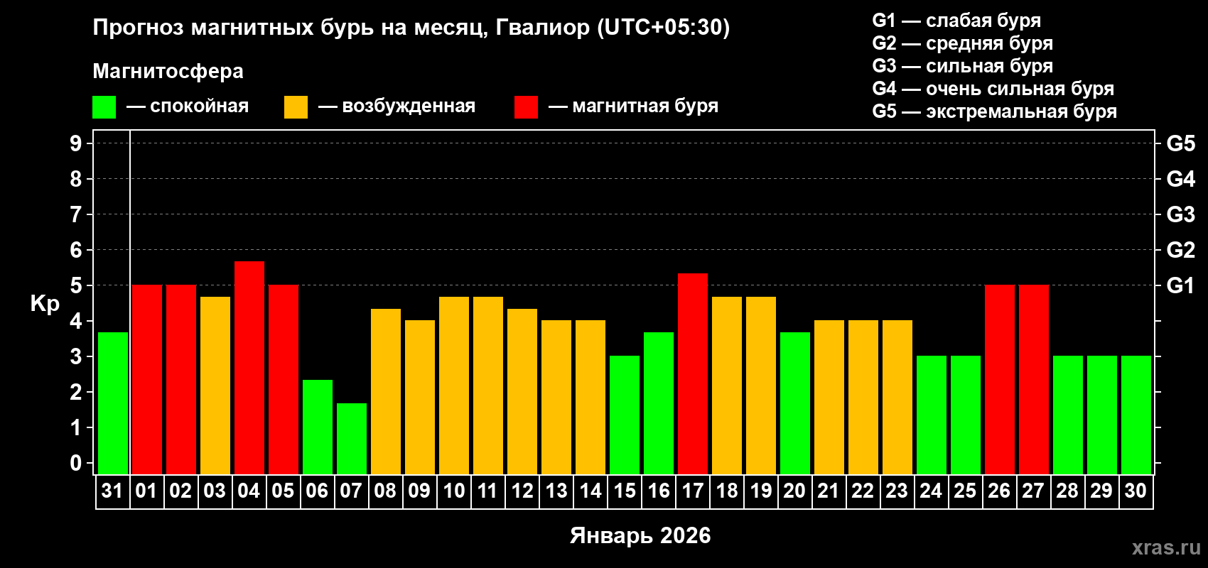 Прогноз максимального суточного геомагнитного индекса&nbsp;Kp на <b>1 месяц</b> (31 день) <b>с 31 декабря 2025 г по 30 января 2026 г</b>