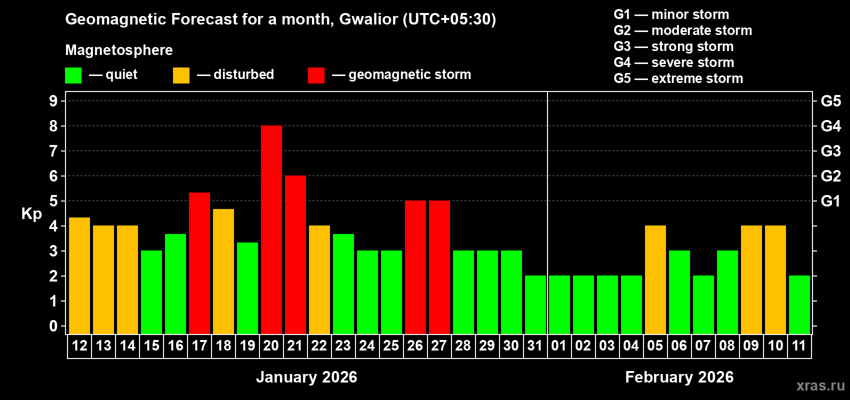 Forecast of the daily maximal value of geomagnetic index&nbsp;Kp for <b>1 month</b> (31 days) <b>from Jan 12, 2026 to Feb 11, 2026</b>