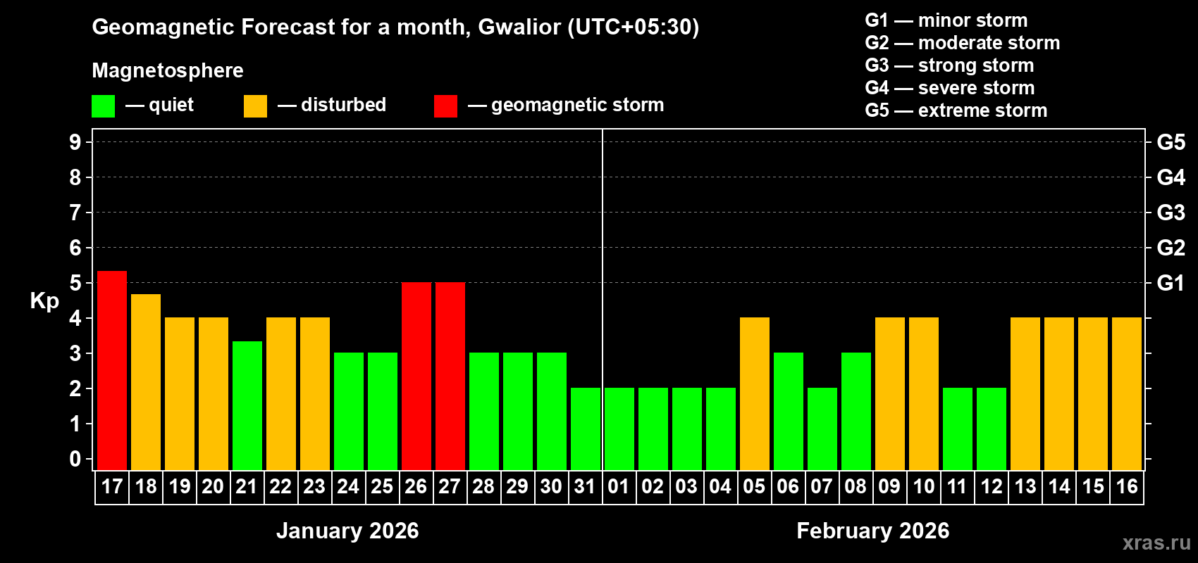 Forecast of the daily maximal value of geomagnetic index&nbsp;Kp for <b>1 month</b> (31 days) <b>from Jan 17, 2026 to Feb 16, 2026</b>