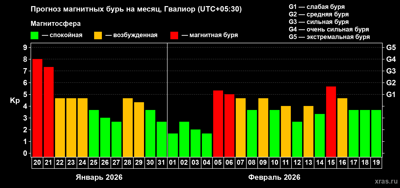 Прогноз максимального суточного геомагнитного индекса&nbsp;Kp на <b>1 месяц</b> (31 день) <b>с 20 января по 19 февраля 2026 г</b>