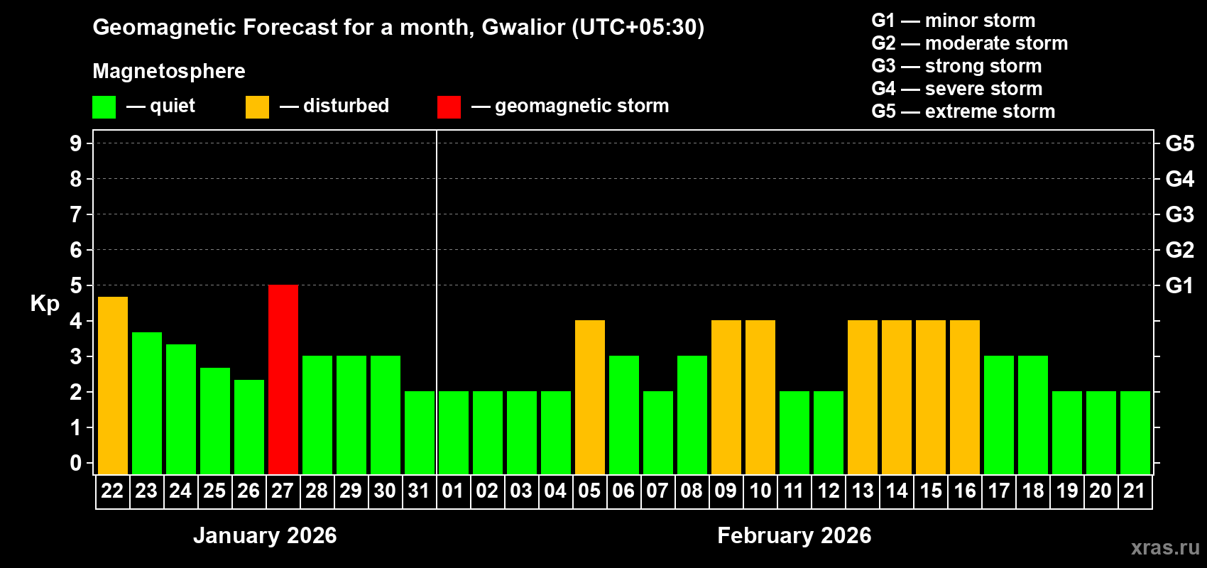 Forecast of the daily maximal value of geomagnetic index&nbsp;Kp for <b>1 month</b> (31 days) <b>from Jan 22, 2026 to Feb 21, 2026</b>