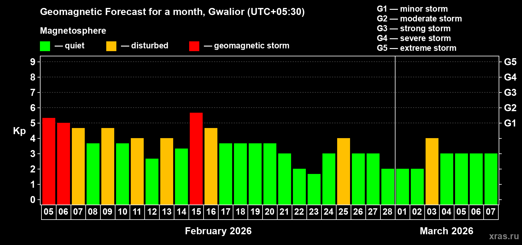 Forecast of the daily maximal value of geomagnetic index Kp for <b>1 month</b> (31 days) <b>from Feb 05, 2026 to Mar 07, 2026</b>