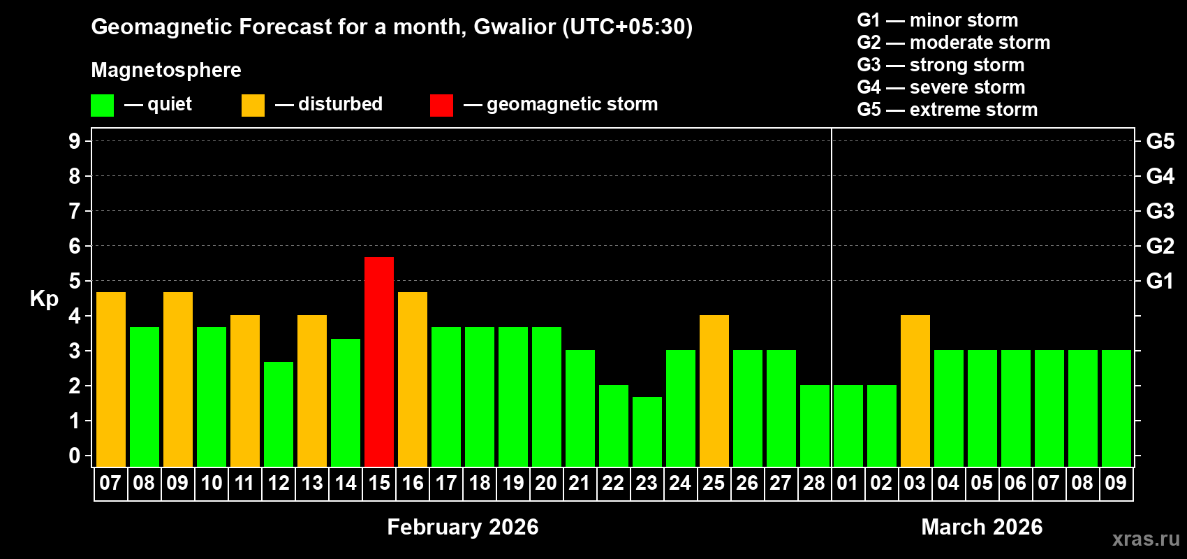 Forecast of the daily maximal value of geomagnetic index Kp for <b>1 month</b> (31 days) <b>from Feb 07, 2026 to Mar 09, 2026</b>