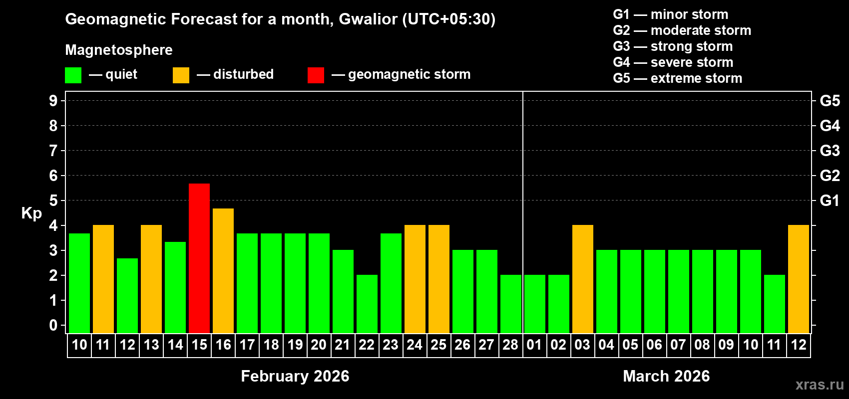 Forecast of the daily maximal value of geomagnetic index&nbsp;Kp for <b>1 month</b> (31 days) <b>from Feb 10, 2026 to Mar 12, 2026</b>