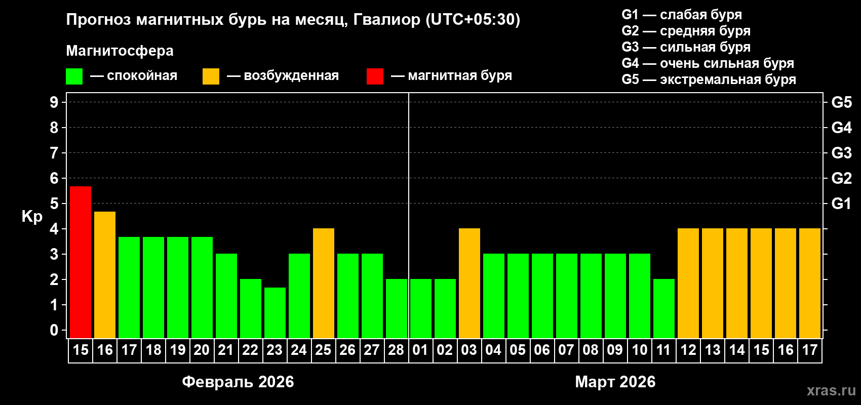 Прогноз максимального суточного геомагнитного индекса Kp на <b>1 месяц</b> (31 день) <b>с 15 февраля по 17 марта 2026 г</b>