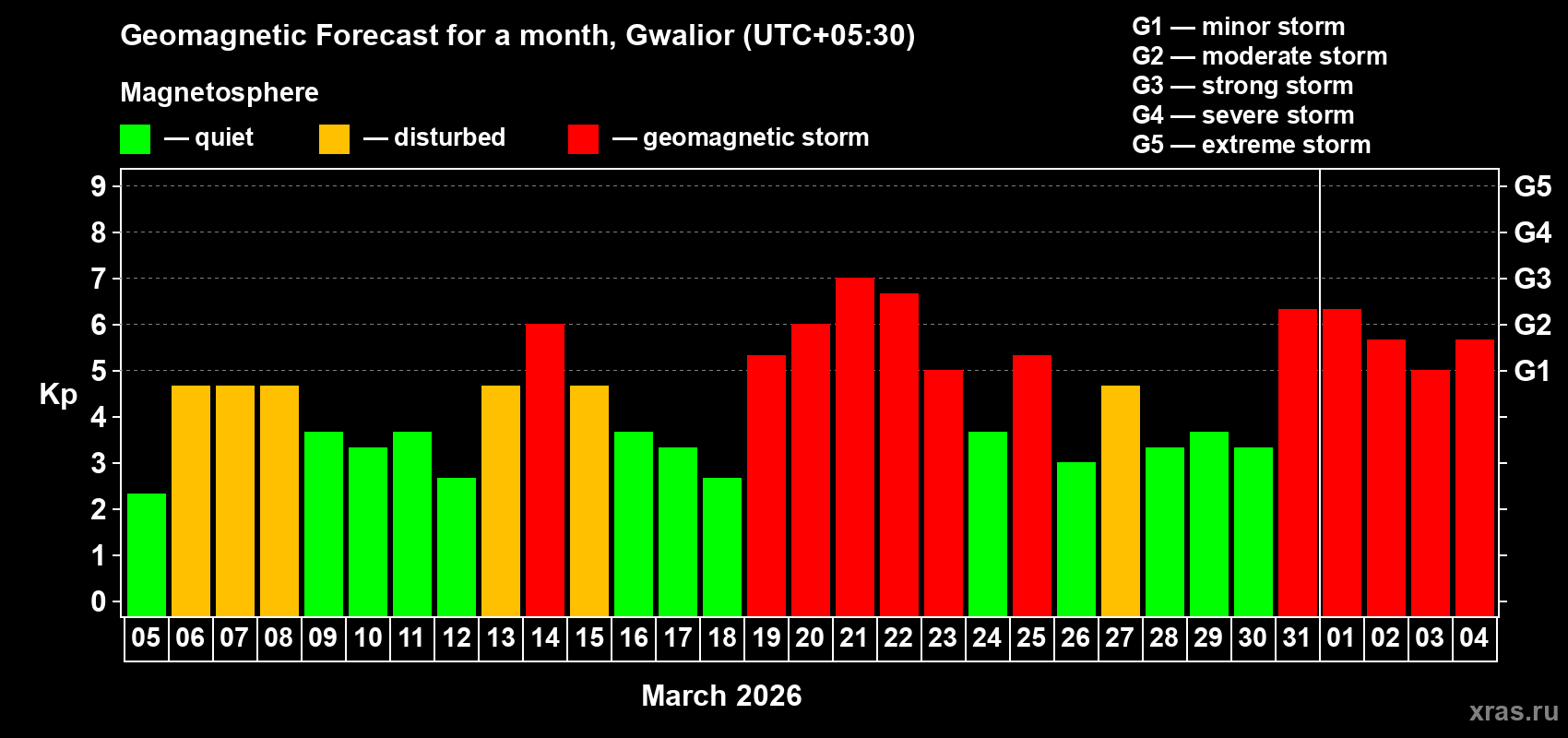 Forecast of the daily maximal value of geomagnetic index Kp for <b>1 month</b> (31 days) <b>from Mar 05, 2026 to Apr 04, 2026</b>